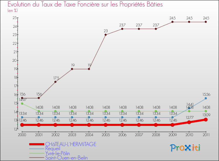 Evolution du taux de la taxe foncière sur le bati pour CHâTEAU-L'HERMITAGE et les communes proches Comparaison des taux de taxe foncière sur le bati pour CHâTEAU-L'HERMITAGE et les communes voisines