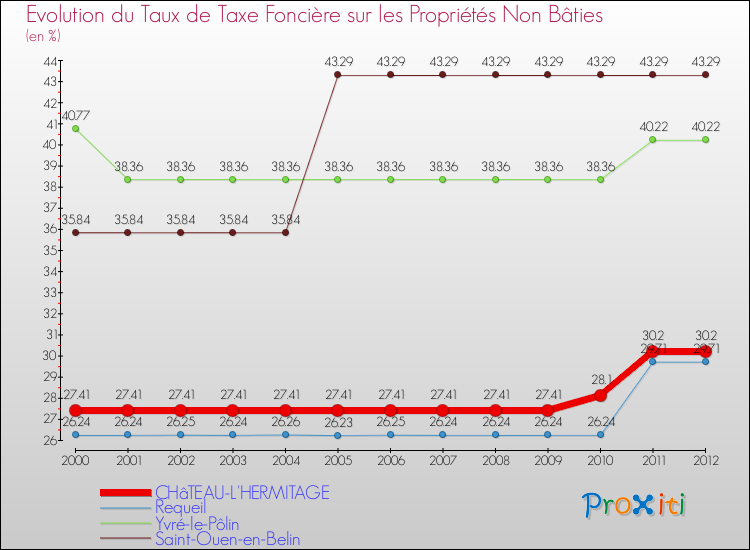 Evolution du taux de la taxe foncière sur les immeubles et terrains non batis pour CHâTEAU-L'HERMITAGE et les communes proches de 2000 à 2012 Comparaison des taux de la taxe foncière sur les immeubles et terrains non batis pour CHâTEAU-L'HERMITAGE et les communes voisines de 2000 à 2012