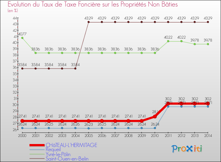 Evolution du taux de la taxe foncière sur les immeubles et terrains non batis pour CHâTEAU-L'HERMITAGE et les communes proches de 2000 à 2014 Comparaison des taux de la taxe foncière sur les immeubles et terrains non batis pour CHâTEAU-L'HERMITAGE et les communes voisines de 2000 à 2014