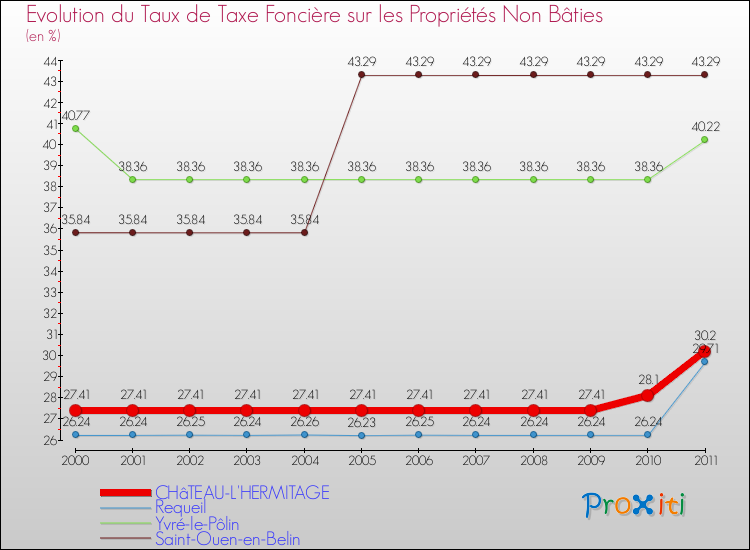 Evolution du taux de la taxe foncière sur les immeubles et terrains non batis pour CHâTEAU-L'HERMITAGE et les communes proches Comparaison des taux de la taxe foncière sur les immeubles et terrains non batis pour CHâTEAU-L'HERMITAGE et les communes voisines
