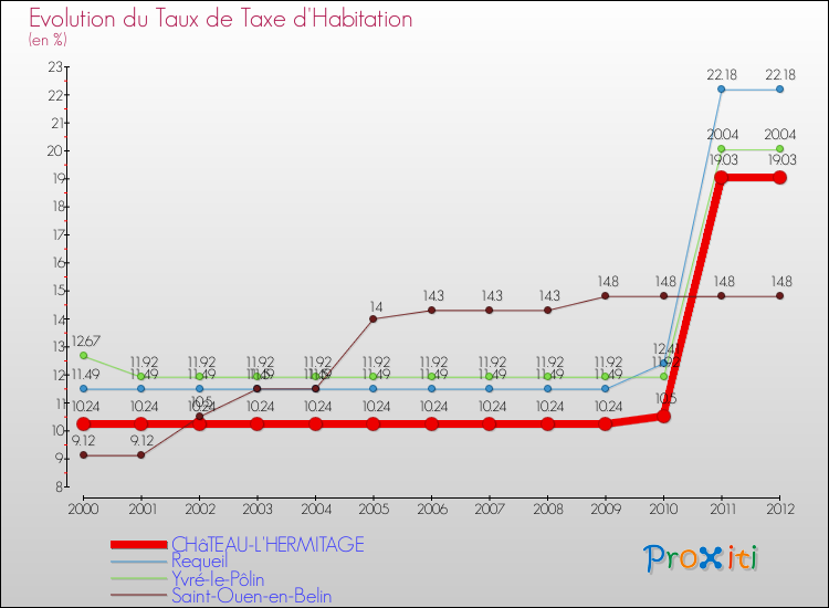 Evolution du taux de la taxe d'habitation pour CHâTEAU-L'HERMITAGE et les communes proches Comparaison des taux de la taxe d'habitation pour CHâTEAU-L'HERMITAGE et les communes voisines