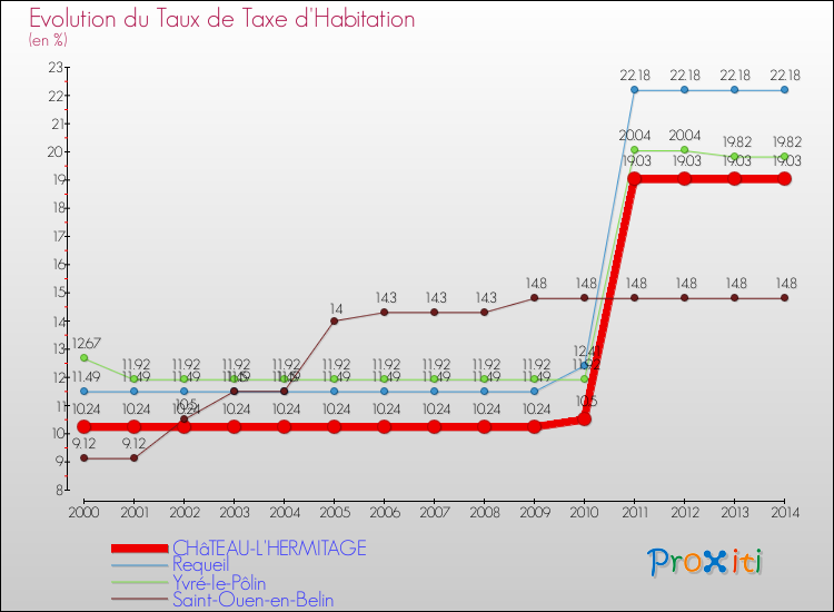 Evolution du taux de la taxe d'habitation pour CHâTEAU-L'HERMITAGE et les communes proches de 2000 à 2014 Comparaison des taux de la taxe d'habitation pour CHâTEAU-L'HERMITAGE et les communes voisines de 2000 à 2014