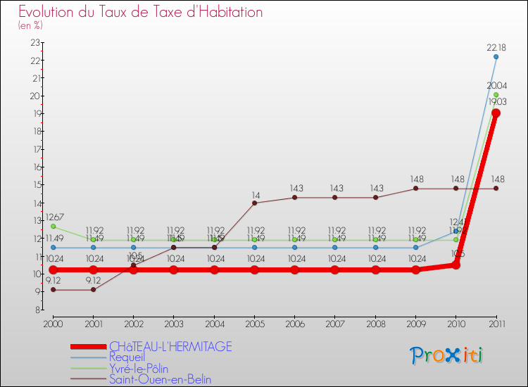 Evolution du taux de la taxe d'habitation pour CHâTEAU-L'HERMITAGE et les communes proches Comparaison des taux de la taxe d'habitation pour CHâTEAU-L'HERMITAGE et les communes voisines
