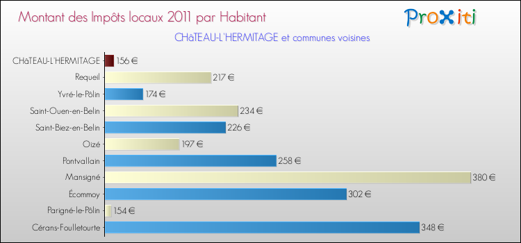 Montant des impôts locaux par Habitant pour CHâTEAU-L'HERMITAGE et les communes proches Comparaison des impôts locaux par habitant pour CHâTEAU-L'HERMITAGE et les communes voisines