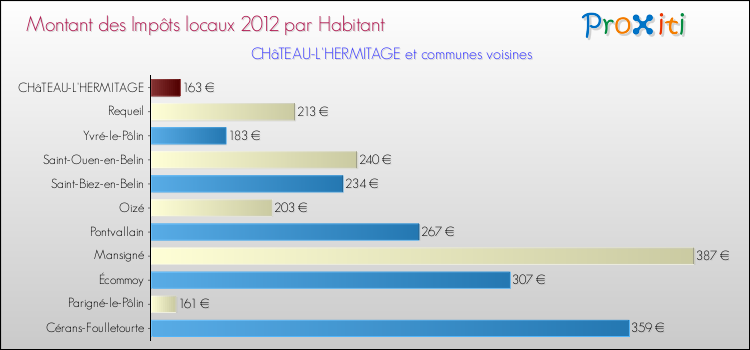 Montant des impôts locaux par Habitant pour CHâTEAU-L'HERMITAGE et les communes proches Comparaison des impôts locaux par habitant pour CHâTEAU-L'HERMITAGE et les communes voisines