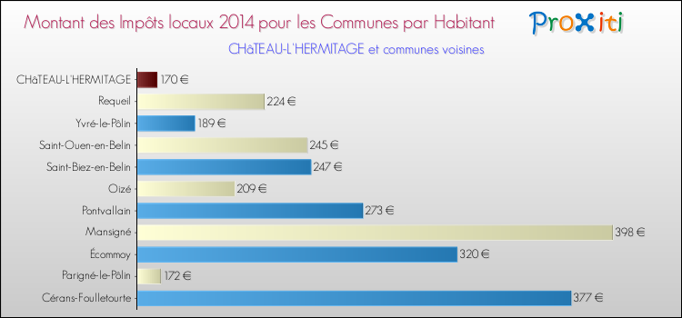 Montant des impôts locaux par Habitant pour CHâTEAU-L'HERMITAGE et les communes proches en 2014 Comparaison des impôts locaux par habitant pour CHâTEAU-L'HERMITAGE et les communes voisines en 2014