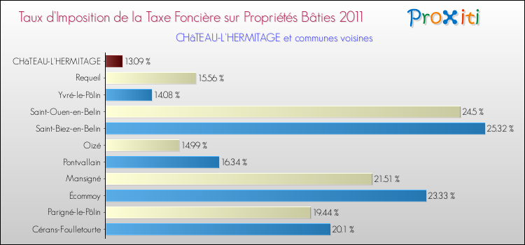 Taux d'imposition de la taxe foncière sur le bati 2011 pour CHâTEAU-L'HERMITAGE et les communes proches Comparaison des taux d'imposition de la taxe foncière sur le bati 2011 pour CHâTEAU-L'HERMITAGE et les communes voisines