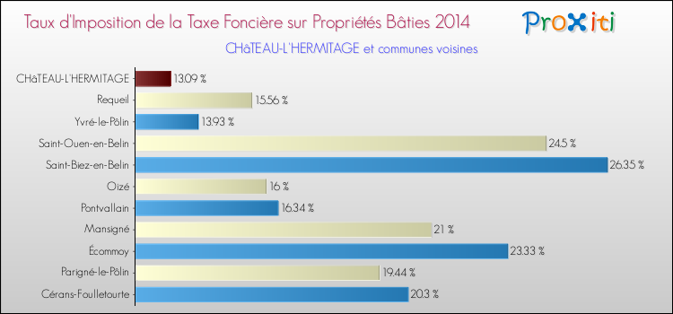 Taux d'imposition de la taxe foncière sur le bati 2014 pour CHâTEAU-L'HERMITAGE et les communes proches Comparaison des taux d'imposition de la taxe foncière sur le bati 2014 pour CHâTEAU-L'HERMITAGE et les communes voisines