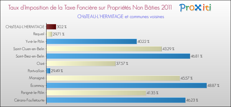 Taux d'imposition de la taxe foncière sur les immeubles et terrains non batis 2011 pour CHâTEAU-L'HERMITAGE et les communes proches Comparaison des taux d'imposition de la taxe foncière sur les immeubles et terrains non batis 2011 pour CHâTEAU-L'HERMITAGE et les communes voisines
