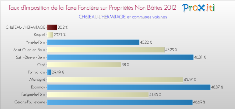 Taux d'imposition de la taxe foncière sur les immeubles et terrains non batis 2012 pour CHâTEAU-L'HERMITAGE et les communes proches Comparaison des taux d'imposition de la taxe foncière sur les immeubles et terrains non batis 2012 pour CHâTEAU-L'HERMITAGE et les communes voisines
