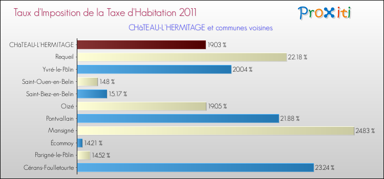Taux d'imposition de la taxe d'habitation 2011 pour CHâTEAU-L'HERMITAGE et les communes proches Comparaison des taux d'imposition de la taxe d'habitation 2011 pour CHâTEAU-L'HERMITAGE et les communes voisines
