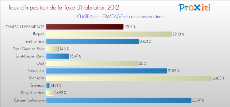 Taux d'imposition de la taxe d'habitation 2012 pour CHâTEAU-L'HERMITAGE et les communes proches Comparaison des taux d'imposition de la taxe d'habitation 2012 pour CHâTEAU-L'HERMITAGE et les communes voisines