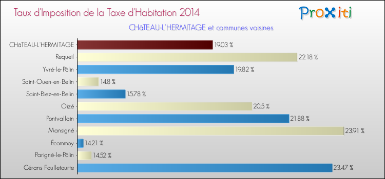 Taux d'imposition de la taxe d'habitation 2014 pour CHâTEAU-L'HERMITAGE et les communes proches Comparaison des taux d'imposition de la taxe d'habitation 2014 pour CHâTEAU-L'HERMITAGE et les communes voisines