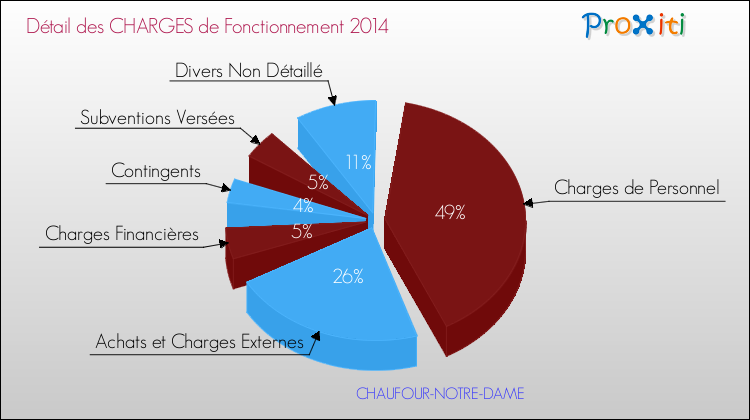 Décomposition des Charges de Fonctionnement 2014 de la commune de CHAUFOUR-NOTRE-DAME Charges de Fonctionnement 2014 pour la commune de CHAUFOUR-NOTRE-DAME