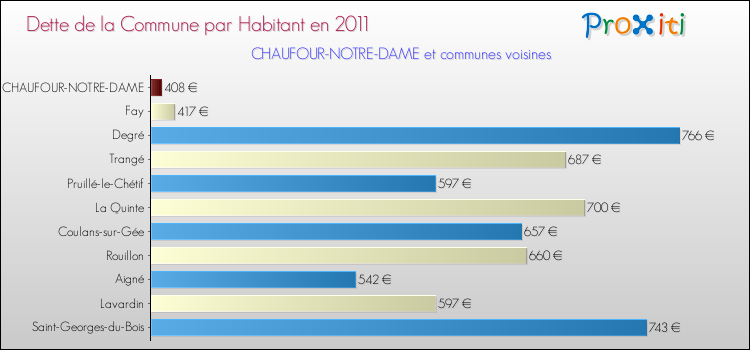 Dette par habitant de la commune en 2011 pour CHAUFOUR-NOTRE-DAME et les communes proches Comparaison de la dette par habitant de la commune en 2011 pour CHAUFOUR-NOTRE-DAME et les communes voisines