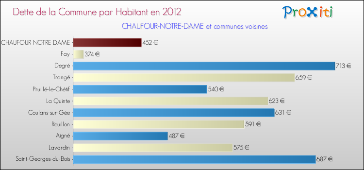 Dette par habitant de la commune en 2012 pour CHAUFOUR-NOTRE-DAME et les communes proches Comparaison de la dette par habitant de la commune en 2012 pour CHAUFOUR-NOTRE-DAME et les communes voisines
