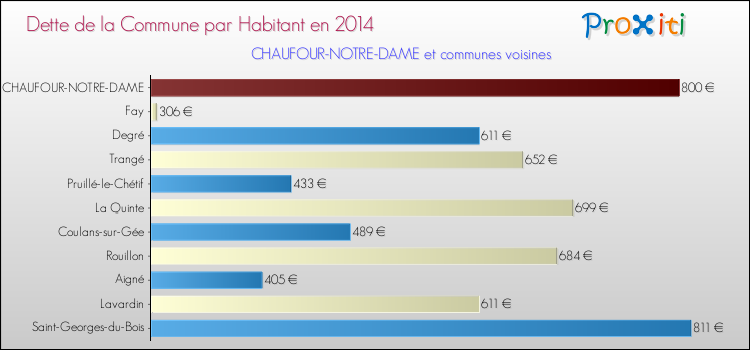 Dette par habitant de la commune en 2014 pour CHAUFOUR-NOTRE-DAME et les communes proches Comparaison de la dette par habitant de la commune en 2014 pour CHAUFOUR-NOTRE-DAME et les communes voisines