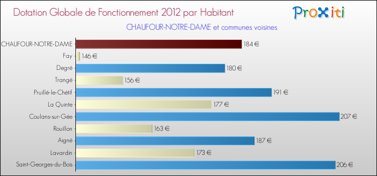 Montant des dotations globales de fonctionnement DGF par Habitant pour CHAUFOUR-NOTRE-DAME et les communes proches Comparaison des des dotations globales de fonctionnement DGF par habitant pour CHAUFOUR-NOTRE-DAME et les communes voisines