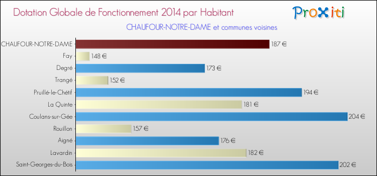 Montant des dotations globales de fonctionnement DGF par Habitant pour CHAUFOUR-NOTRE-DAME et les communes proches en 2014. Comparaison des des dotations globales de fonctionnement DGF par habitant pour CHAUFOUR-NOTRE-DAME et les communes voisines en 2014.