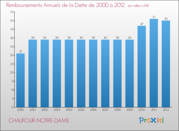 Evolution de l'annuité de la dette pour la commune de CHAUFOUR-NOTRE-DAME de 2000 à 2012 Annuités de la dette pour CHAUFOUR-NOTRE-DAME de 2000 à 2012