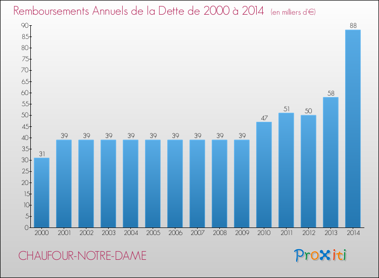 Evolution de l'annuité de la dette pour la commune de CHAUFOUR-NOTRE-DAME de 2000 à 2014 Annuités de la dette pour CHAUFOUR-NOTRE-DAME de 2000 à 2014