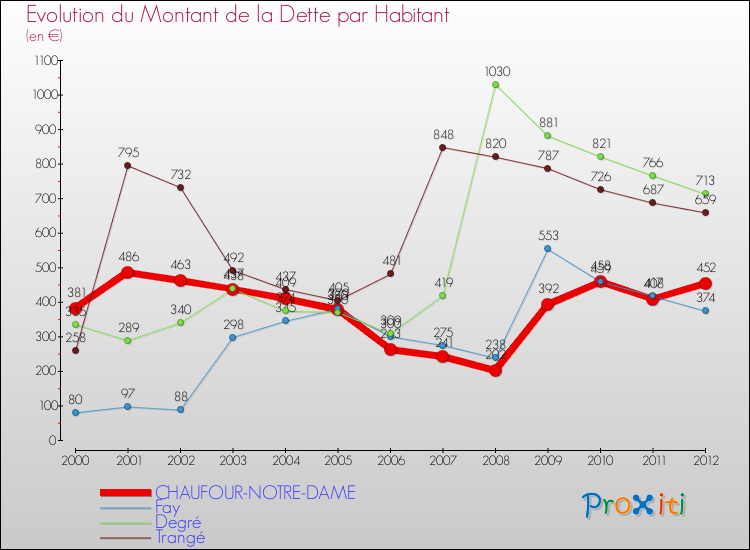 Evolution de la dette par habitant pour la commune de CHAUFOUR-NOTRE-DAME et les communes proches de 2000 à 2012 Comparaison de la dette par habitant pour CHAUFOUR-NOTRE-DAME et les communes voisines de 2000 à 2012