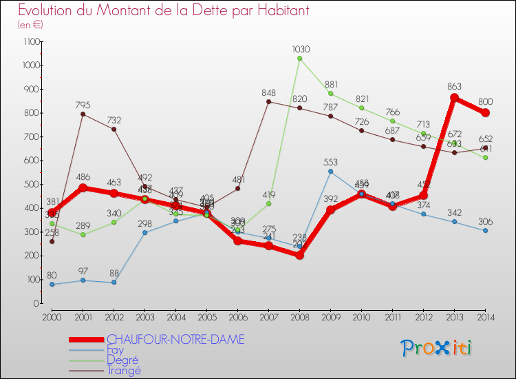 Evolution de la dette par habitant pour la commune de CHAUFOUR-NOTRE-DAME et les communes proches de 2000 à 2014 Comparaison de la dette par habitant pour CHAUFOUR-NOTRE-DAME et les communes voisines de 2000 à 2014