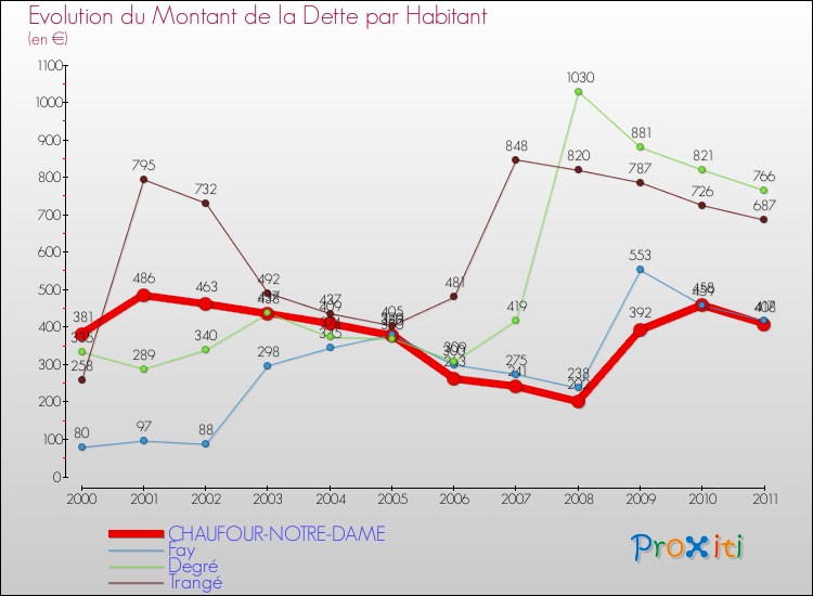 Evolution de la dette par habitant pour la commune de CHAUFOUR-NOTRE-DAME et les communes proches Comparaison de la dette par habitant pour CHAUFOUR-NOTRE-DAME et les communes voisines