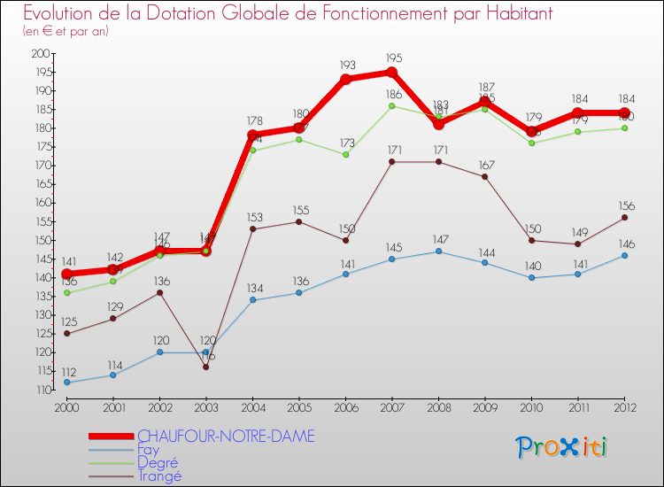 Evolution et montant de la dotation globale de fonctionnement par Habitant pour CHAUFOUR-NOTRE-DAME et les communes proches Comparaison des dotations globales de fonctionnement par habitant pour CHAUFOUR-NOTRE-DAME et les communes voisines