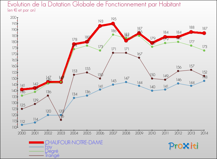 Evolution et montant de la dotation globale de fonctionnement par Habitant pour CHAUFOUR-NOTRE-DAME et les communes proches de 2000 à 2014. Comparaison des dotations globales de fonctionnement par habitant pour CHAUFOUR-NOTRE-DAME et les communes voisines de 2000 à 2014.