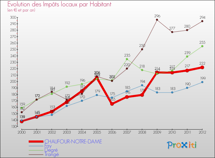 Evolution et montant des impôts locaux par Habitant pour CHAUFOUR-NOTRE-DAME et les communes proches Comparaison des impôts locaux par habitant pour CHAUFOUR-NOTRE-DAME et les communes voisines