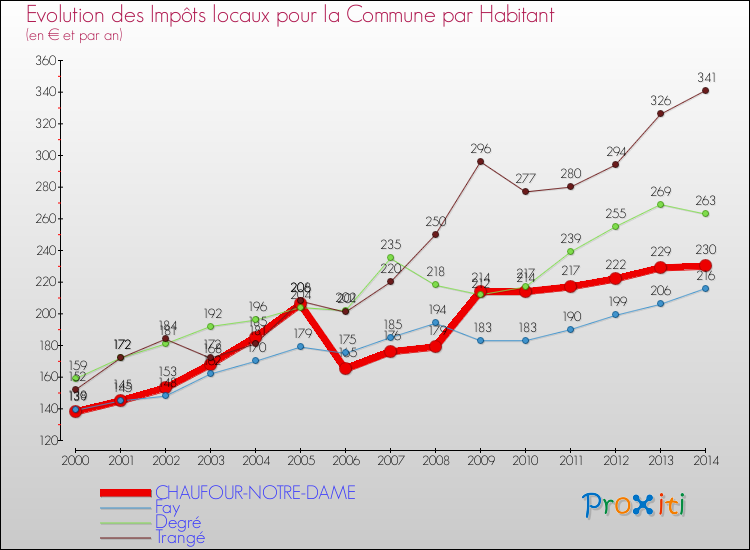 Evolution et montant des impôts locaux par Habitant pour CHAUFOUR-NOTRE-DAME et les communes proches de 2000 à 2014 Comparaison des impôts locaux par habitant pour CHAUFOUR-NOTRE-DAME et les communes voisines de 2000 à 2014