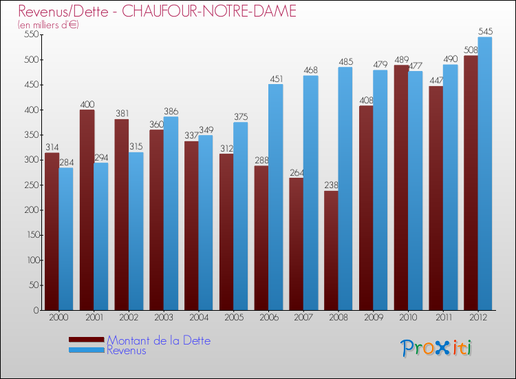 Evolution comparée de la dette et des revenus pour la commune de CHAUFOUR-NOTRE-DAME de 2000 à 2012 Comparaison de la dette et des revenus pour CHAUFOUR-NOTRE-DAME de 2000 à 2012