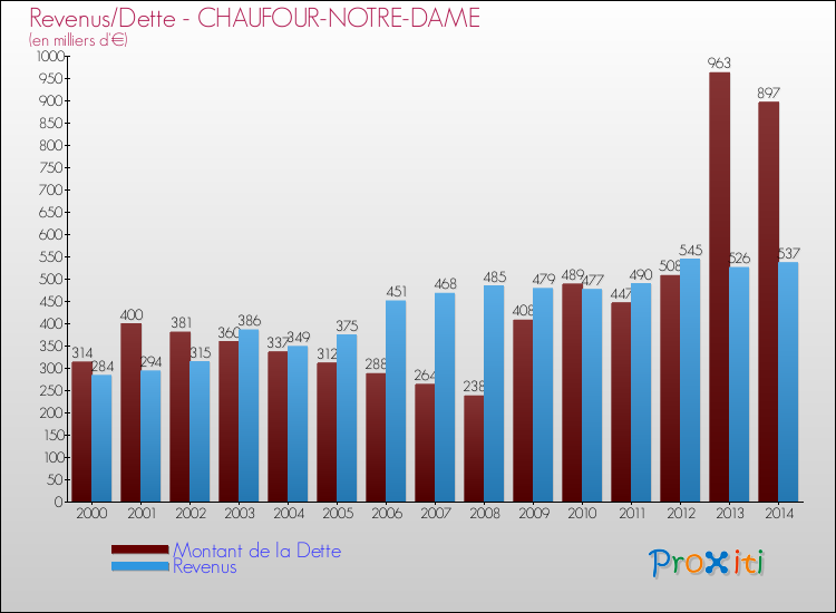 Evolution comparée de la dette et des revenus pour la commune de CHAUFOUR-NOTRE-DAME de 2000 à 2014 Comparaison de la dette et des revenus pour CHAUFOUR-NOTRE-DAME de 2000 à 2014