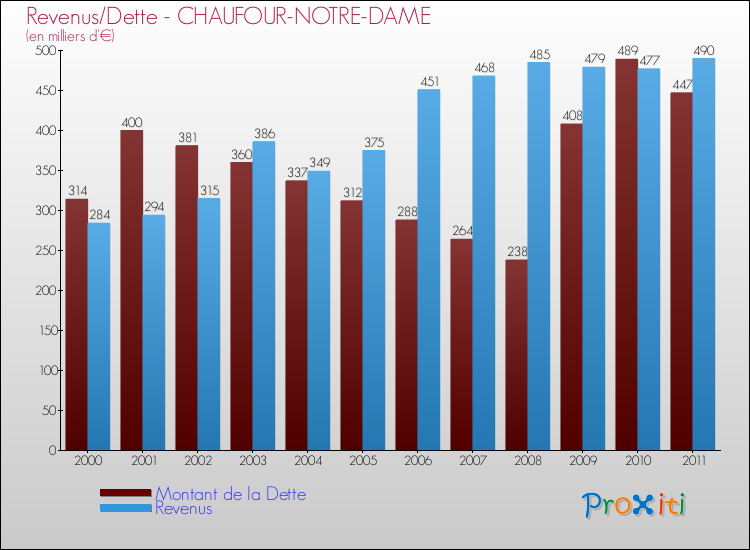Evolution comparée de la dette et des revenus pour la commune de CHAUFOUR-NOTRE-DAME de 2000 à 2011 Comparaison de la dette et des revenus pour CHAUFOUR-NOTRE-DAME de 2000 à 2011