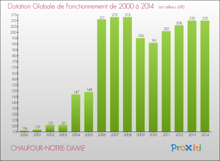 Evolution du montant de la Dotation Globale de Fonctionnement pour la commune de CHAUFOUR-NOTRE-DAME de 2000 à 2014 Evolution du montant de la Dotation Globale de Fonctionnement pour CHAUFOUR-NOTRE-DAME de 2000 à 2014