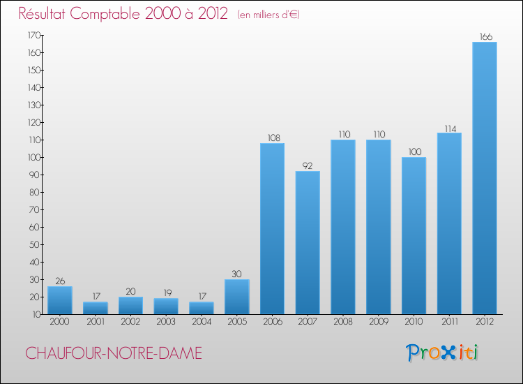 Evolution du résultat comptable pour la commune de CHAUFOUR-NOTRE-DAME de 2000 à 2012 Evolution du résultat comptable pour CHAUFOUR-NOTRE-DAME de 2000 à 2012