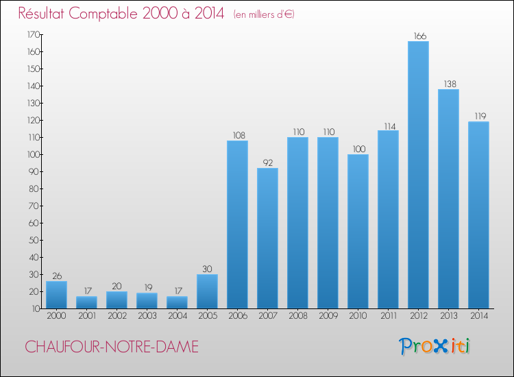 Evolution du résultat comptable pour la commune de CHAUFOUR-NOTRE-DAME de 2000 à 2014 Evolution du résultat comptable pour CHAUFOUR-NOTRE-DAME de 2000 à 2014