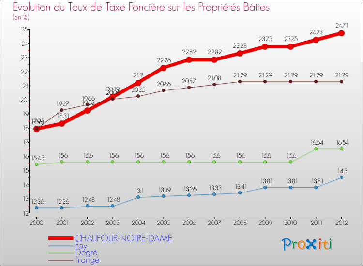 Evolution du taux de la taxe foncière sur le bati pour CHAUFOUR-NOTRE-DAME et les communes proches de 2000 à 2012 Comparaison des taux de taxe foncière sur le bati pour CHAUFOUR-NOTRE-DAME et les communes voisines de 2000 à 2012