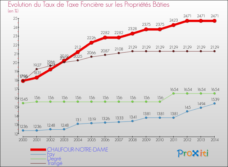 Evolution du taux de la taxe foncière sur le bati pour CHAUFOUR-NOTRE-DAME et les communes proches de 2000 à 2014 Comparaison des taux de taxe foncière sur le bati pour CHAUFOUR-NOTRE-DAME et les communes voisines de 2000 à 2014