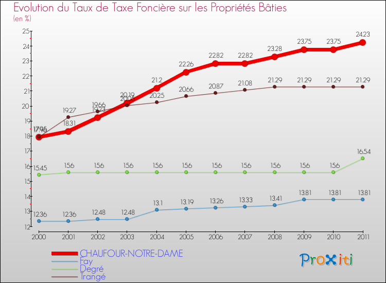 Evolution du taux de la taxe foncière sur le bati pour CHAUFOUR-NOTRE-DAME et les communes proches Comparaison des taux de taxe foncière sur le bati pour CHAUFOUR-NOTRE-DAME et les communes voisines