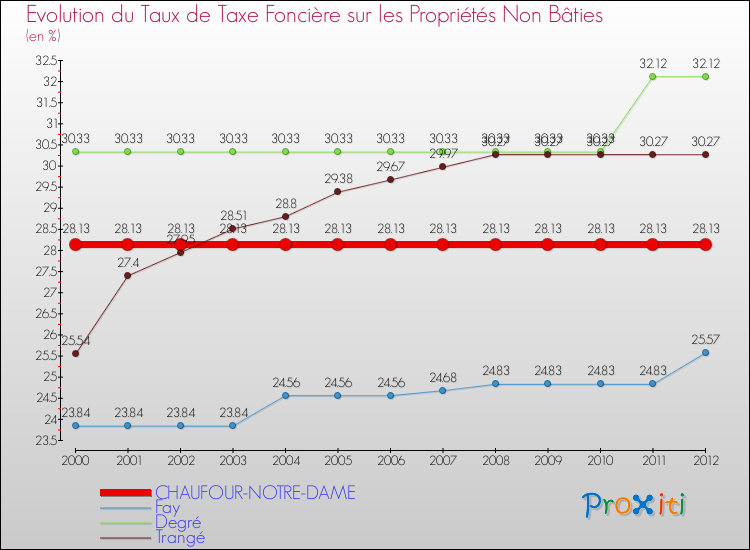 Evolution du taux de la taxe foncière sur les immeubles et terrains non batis pour CHAUFOUR-NOTRE-DAME et les communes proches de 2000 à 2012 Comparaison des taux de la taxe foncière sur les immeubles et terrains non batis pour CHAUFOUR-NOTRE-DAME et les communes voisines de 2000 à 2012