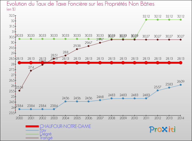 Evolution du taux de la taxe foncière sur les immeubles et terrains non batis pour CHAUFOUR-NOTRE-DAME et les communes proches de 2000 à 2014 Comparaison des taux de la taxe foncière sur les immeubles et terrains non batis pour CHAUFOUR-NOTRE-DAME et les communes voisines de 2000 à 2014