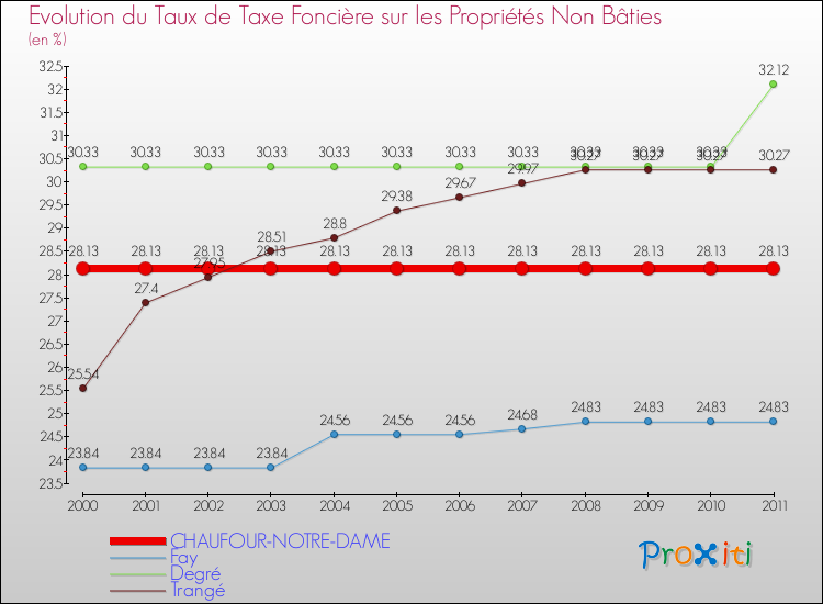 Evolution du taux de la taxe foncière sur les immeubles et terrains non batis pour CHAUFOUR-NOTRE-DAME et les communes proches Comparaison des taux de la taxe foncière sur les immeubles et terrains non batis pour CHAUFOUR-NOTRE-DAME et les communes voisines
