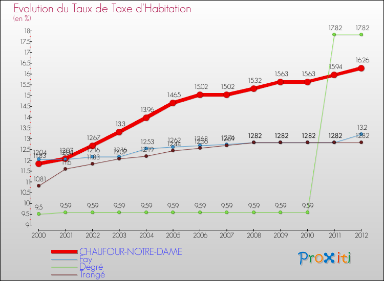 Evolution du taux de la taxe d'habitation pour CHAUFOUR-NOTRE-DAME et les communes proches Comparaison des taux de la taxe d'habitation pour CHAUFOUR-NOTRE-DAME et les communes voisines