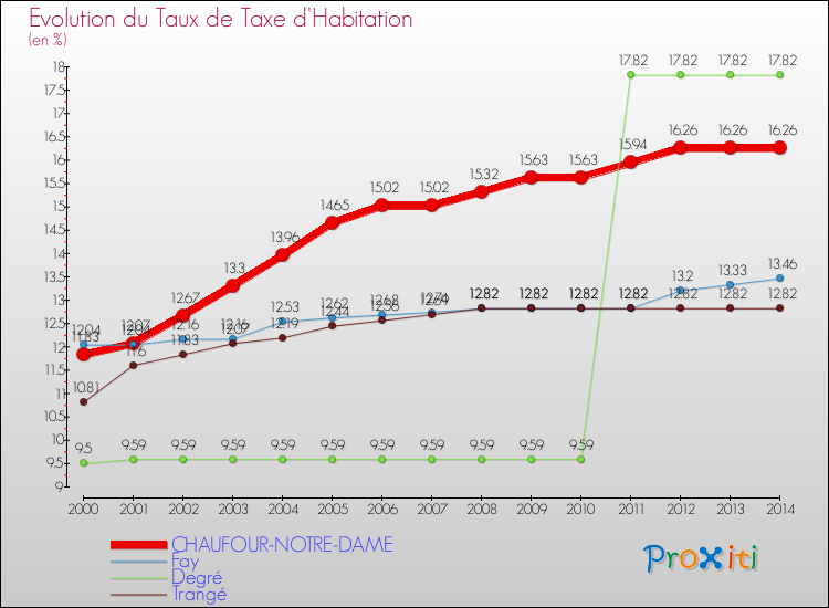 Evolution du taux de la taxe d'habitation pour CHAUFOUR-NOTRE-DAME et les communes proches de 2000 à 2014 Comparaison des taux de la taxe d'habitation pour CHAUFOUR-NOTRE-DAME et les communes voisines de 2000 à 2014