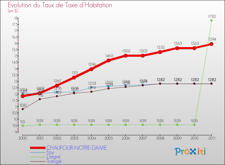 Evolution du taux de la taxe d'habitation pour CHAUFOUR-NOTRE-DAME et les communes proches Comparaison des taux de la taxe d'habitation pour CHAUFOUR-NOTRE-DAME et les communes voisines