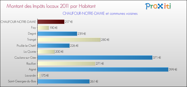 Montant des impôts locaux par Habitant pour CHAUFOUR-NOTRE-DAME et les communes proches Comparaison des impôts locaux par habitant pour CHAUFOUR-NOTRE-DAME et les communes voisines