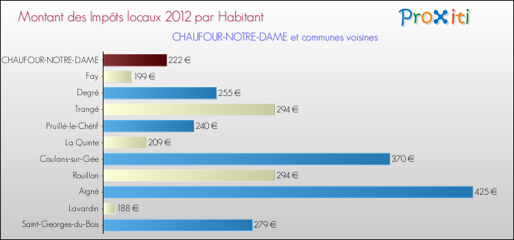 Montant des impôts locaux par Habitant pour CHAUFOUR-NOTRE-DAME et les communes proches Comparaison des impôts locaux par habitant pour CHAUFOUR-NOTRE-DAME et les communes voisines