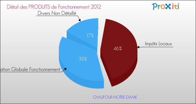 Décomposition du Budget de Fonctionnement 2012 de la commune de CHAUFOUR-NOTRE-DAME Budget de Fonctionnement 2012 pour la commune de CHAUFOUR-NOTRE-DAME